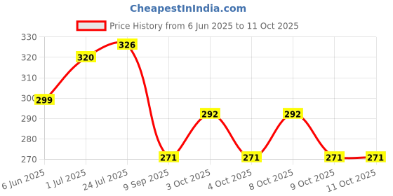 flipkart.com vm bond 3 Layer Square Basket Plastic Fruit & Vegetable Basket vm bond Price History Graph from 6 Jun 2025 to 11 Oct 2025