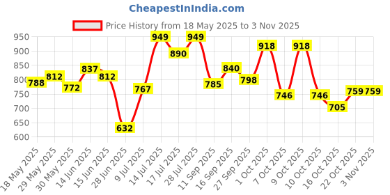 flipkart.com dream mart 3 Layer Square Vegetable and Fruit Trolley/Basket/Stand For Modern Kitchen Storage Rack Stainless Steel Kitchen Trolley Stainless Steel Kitchen Trolley dream mart Price History Graph from 18 May 2025 to 2 Nov 2025