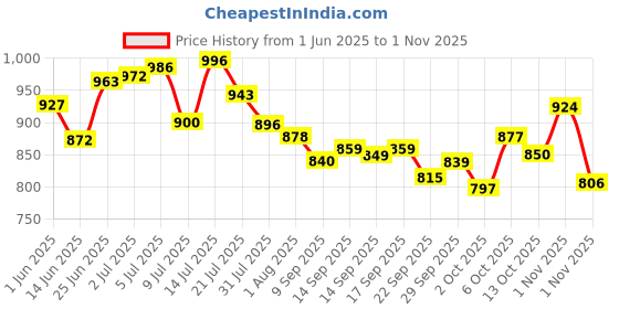 flipkart.com grownix 3 Layer Square Vegetable and Fruit Trolley/Basket/Stand For Modern Kitchen Storage Rack Stainless Steel Kitchen Trolley Stainless Steel Kitchen Trolley Steel, Stainless Steel Kitchen Trolley grownix Price History Graph from 1 Jun 2025 to 30 Oct 2025