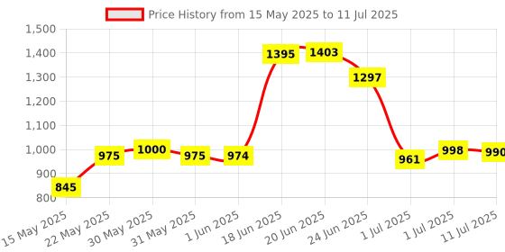 flipkart.com grivan 3 Layer SS Multi-use Rack with Double Soap dish And Tumbler Holder Stainless Steel Wall Shelf grivan Price History Graph from 15 May 2025 to 11 Jul 2025