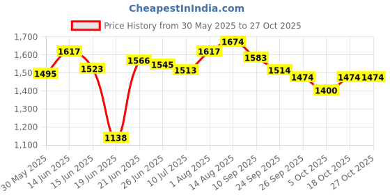flipkart.com devrshree 3 Layer Stainless Steel Folding Onion Potato Trolley With Stand and Wheel Stainless Steel Kitchen Trolley devrshree Price History Graph from 30 May 2025 to 27 Oct 2025