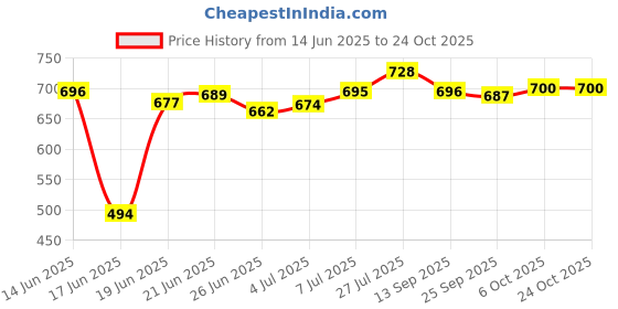 flipkart.com iconplus 3-Layer Stainless Steel Kitchen Rack | Multipurpose Fruit & Vegetable Shelf Stainless Steel Kitchen Trolley iconplus Price History Graph from 14 Jun 2025 to 24 Oct 2025