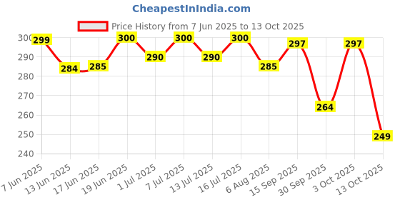 flipkart.com bildos 3 Layer Super Breathable Pure Cotton Dark Colored Mask With Adjustable Earloop Cloth Mask With Melt Blown Fabric Layer bildos Price History Graph from 7 Jun 2025 to 13 Oct 2025