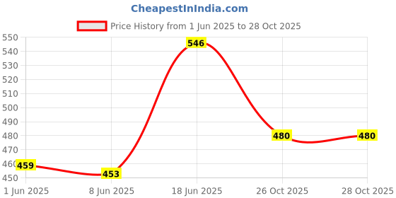 flipkart.com akshaj gifts 3 Layer Turquoise Light Orange Explosion Gift box Greeting Card akshaj gifts Price History Graph from 1 Jun 2025 to 27 Oct 2025