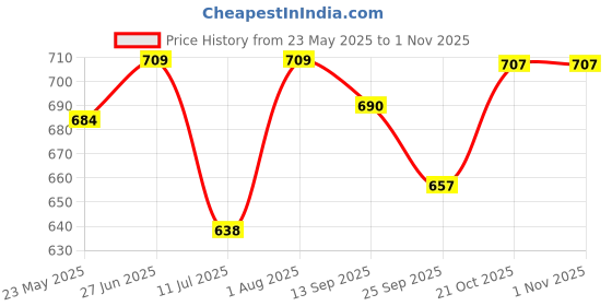 flipkart.com gotrimaworld 3 layer white kitchen trolly rack Plastic Kitchen Trolley gotrimaworld Price History Graph from 23 May 2025 to 1 Nov 2025