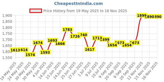 flipkart.com admin industries 3 Layer with Top Layer Kitchen Rotating Trolley, Fruit & Vegetable Storage Rack Steel Kitchen Trolley admin industries Price History Graph from 19 May 2025 to 16 Nov 2025