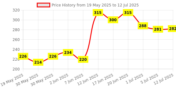 flipkart.com palay 3 LayerDog Net Between Car Seats,Barrier Backseat Mesh Net for Cars &Trunk Car Storage Bag palay Price History Graph from 19 May 2025 to 12 Jul 2025