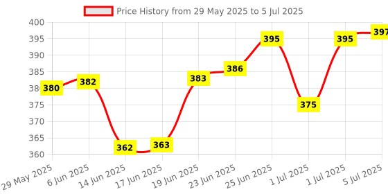 flipkart.com nyarogift 3 Layered Explosion Box for Chocolates - Golden Love Heart (without Chocolates) Greeting Card nyarogift Price History Graph from 29 May 2025 to 5 Jul 2025