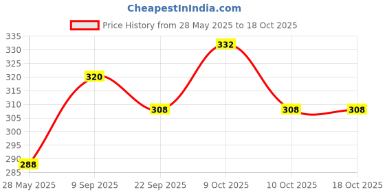 flipkart.com assured 3 Layered Explosion Box for Chocolates - Love Heart (with out Chocolates) Greeting Card assured Price History Graph from 28 May 2025 to 18 Oct 2025