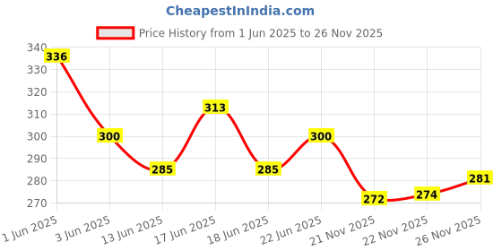 flipkart.com kansal 3 Layered Explosion Box for Chocolates - Love Rose (with out Chocolates) Greeting Card kansal Price History Graph from 1 Jun 2025 to 26 Nov 2025