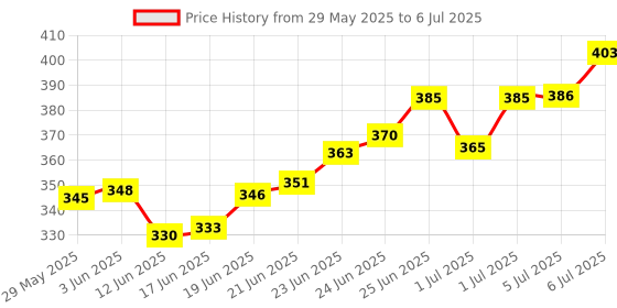 flipkart.com nyarogift 3 Layered Explosion Box for Chocolates - Love (with out Chocolates) Greeting Card nyarogift Price History Graph from 29 May 2025 to 6 Jul 2025