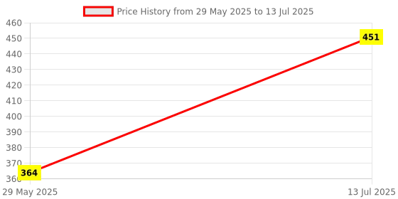 flipkart.com nyarogift 3 Layered Explosion Box for Chocolates - Love (with out Chocolates) Greeting Card nyarogift Price History Graph from 29 May 2025 to 13 Jul 2025