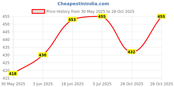 flipkart.com akshaj gifts 3 Layered Grass Green Chocolate Love Explosion Gift Box Greeting Card akshaj gifts Price History Graph from 30 May 2025 to 28 Oct 2025