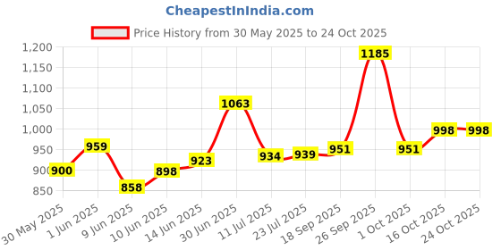 flipkart.com aquamak 3 Layered Heavy Duty Braided Water Hose Pipe aquamak Price History Graph from 30 May 2025 to 23 Oct 2025