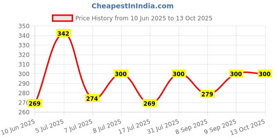 flipkart.com wonderkart 3 layered Soft Cotton Baby Diaper pads/Insert (Pack of 5) wonderkart Price History Graph from 10 Jun 2025 to 12 Oct 2025