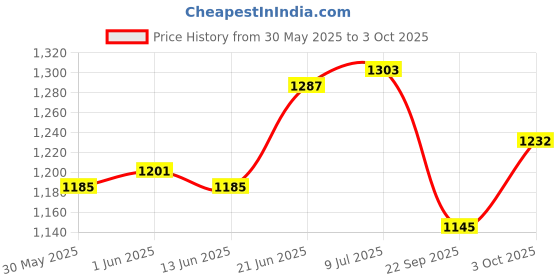 flipkart.com linist 3 LED Bicycle Light - Super Bright 1200 Lumen High/Low Beam USB-C Rechargeable LED Front Light linist Price History Graph from 30 May 2025 to 3 Oct 2025