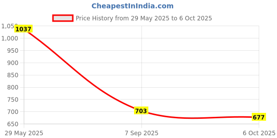 flipkart.com flipkart smartbuy 3 led fog light, FOG LIGHT WHITE/YELLOW FLASHING Fog Lamp Motorbike, Car LED (12 V, 40 W) flipkart smartbuy Price History Graph from 29 May 2025 to 6 Oct 2025
