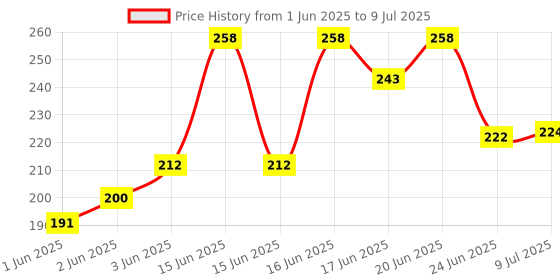 flipkart.com poal 3 LED Front Light & Bell Bell poal Price History Graph from 1 Jun 2025 to 9 Jul 2025