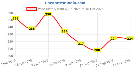 flipkart.com reshne 3 LED head light Bell Horn Head Light LED Front Light Bell reshne Price History Graph from 4 Jun 2025 to 18 Oct 2025