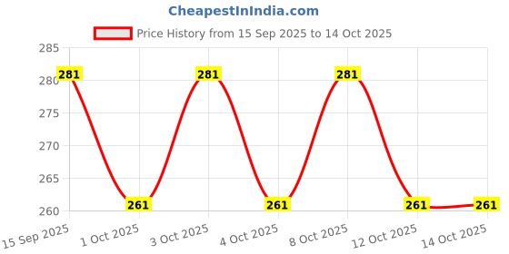 flipkart.com futaba 3-Led Push Touch Lamp Mini Round Emergency Light with Stick Tape - Pack of Three 1 hrs Bulb Emergency Light futaba Price History Graph from 15 Sep 2025 to 14 Oct 2025