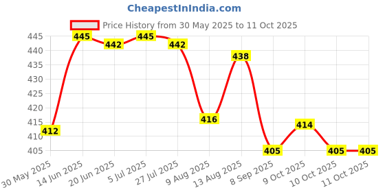 flipkart.com kds surgical 3 Leg Chrome Black Height Adjustable Extra Hand Support Walking Stick kds surgical Price History Graph from 30 May 2025 to 10 Oct 2025