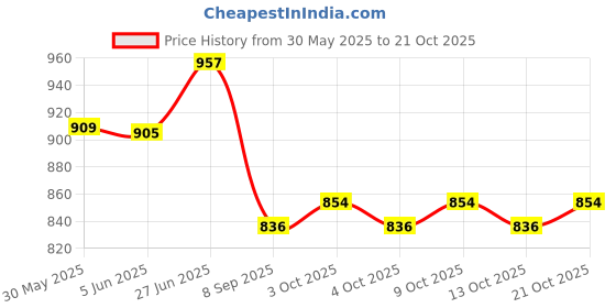 flipkart.com renewa 3 Leg Height Adjustable Hand Stick for Old People Walking Stick renewa Price History Graph from 30 May 2025 to 21 Oct 2025