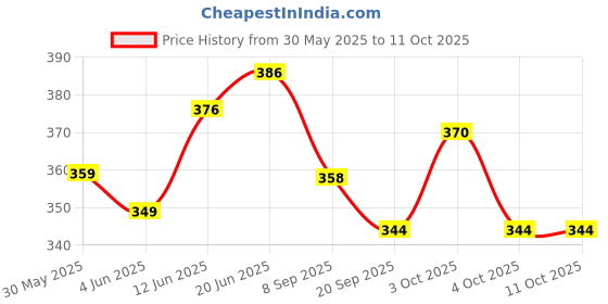 flipkart.com cloudtail 3 Leg Height Adjustable Walking Stick Grey Walking Stick cloudtail Price History Graph from 30 May 2025 to 11 Oct 2025