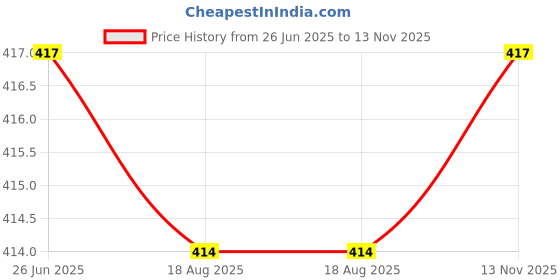 flipkart.com kds surgical 3 Leg Pvc Black Hand Dori Height Adjustable Men/Women/Old People Patient Walking Stick kds surgical Price History Graph from 26 Jun 2025 to 13 Nov 2025