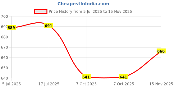 flipkart.com bikebloom 3 lens led foglight metal(yellow,white) 2pcs with red on/off button Fog Lamp Car, Motorbike LED (12 V, 30 W) bikebloom Price History Graph from 5 Jul 2025 to 15 Nov 2025