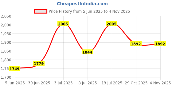 flipkart.com speedfox 3 level adjustable height for kids & adult scooter with smooth bearing wheel speedfox Price History Graph from 5 Jun 2025 to 3 Nov 2025