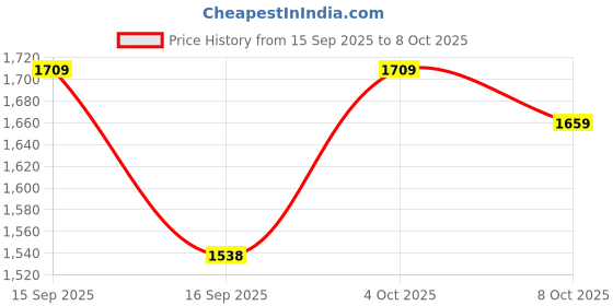 flipkart.com speedfox 3 level adjustable height for kids & adult scooter with smooth bearing wheel speedfox Price History Graph from 15 Sep 2025 to 8 Oct 2025