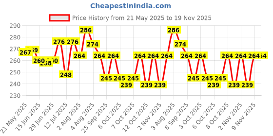 flipkart.com tetrix 3 Level Brightness Adjustment Desk Touch Lamp Table Lamp tetrix Price History Graph from 21 May 2025 to 18 Nov 2025