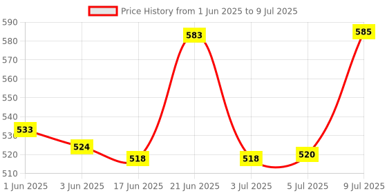 flipkart.com weird wolf 3 Level Brightness Mode Rechargeable, Flexible Gooseneck LED Study / Desk Table Lamp weird wolf Price History Graph from 1 Jun 2025 to 9 Jul 2025
