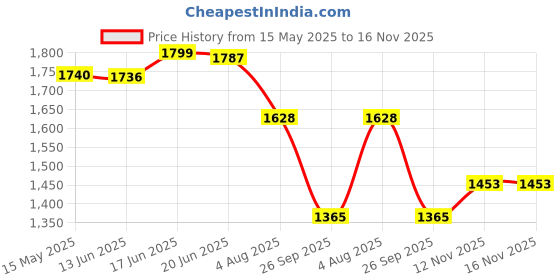 flipkart.com little funky 3 Level Height Adjustable Scooter for Unisex Kids with Rear Foot Brake Kids Scooter little funky Price History Graph from 15 May 2025 to 16 Nov 2025