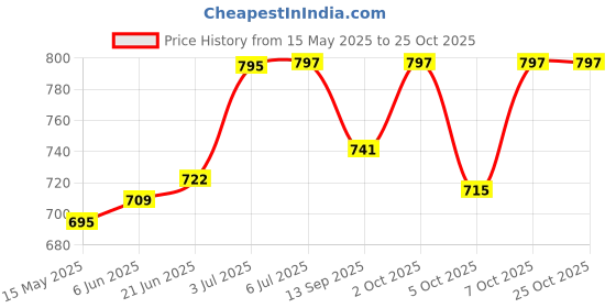 flipkart.com krystals 3-Light Black Aluminium Shade Black cone Pendants Ceiling Lamp krystals Price History Graph from 15 May 2025 to 24 Oct 2025
