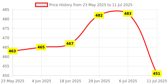 flipkart.com geo sports 3 Light Mode Rechargeable, Flexible Gooseneck LED Study/Desk Study Lamp geo sports Price History Graph from 23 May 2025 to 11 Jul 2025
