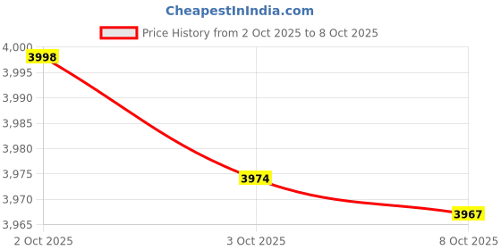 flipkart.com prop it up 3-Lights Brass Finish Crystal Ceiling Chandelier Jhoomar for Home without bulb Chandelier Ceiling Lamp prop it up Price History Graph from 2 Oct 2025 to 8 Oct 2025