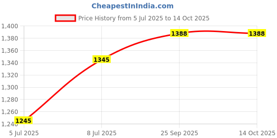flipkart.com homesake 3-Lights Linear Cluster Chandelier Hanging Cube 6" Pendant Light, Kitchen Area and Dining Room Light Chandelier Ceiling Lamp homesake Price History Graph from 5 Jul 2025 to 13 Oct 2025