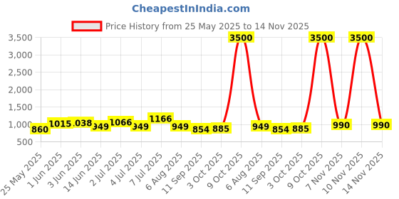 flipkart.com brightlyt 3 Lights Lotus Chandelier Hanging Cluster for Home Decor Pendants (Without Bulb) Pendants Ceiling Lamp brightlyt Price History Graph from 25 May 2025 to 14 Nov 2025