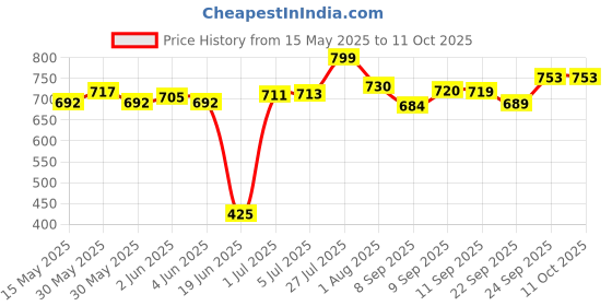 flipkart.com kiyaan 3 Lights Round Cluster Black Hanging Pendant (Bulb Not Included) (Pack of 1) Chandelier Ceiling Lamp kiyaan Price History Graph from 15 May 2025 to 9 Oct 2025