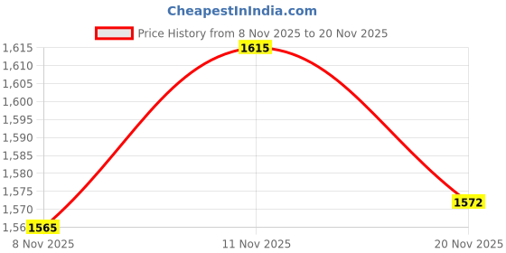 flipkart.com homesake 3-lights Round Cluster Chandelier Black 8" Pendant Hanging Pendant Light with Braided Cord Pendant Lamp Ceiling Lamp homesake Price History Graph from 8 Nov 2025 to 20 Nov 2025