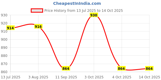 flipkart.com svah 3 Lights Round Cluster Chandelier Black Diamond Hanging Pendant Chandelier Ceiling Lamp svah Price History Graph from 13 Jul 2025 to 14 Oct 2025