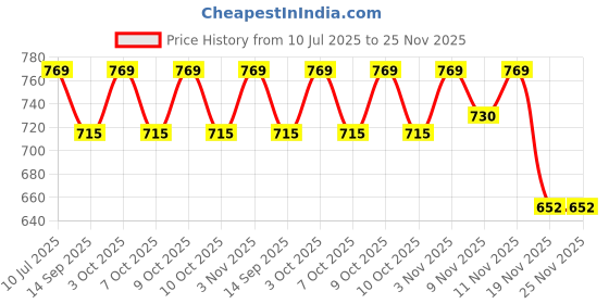 flipkart.com groeien 3-Lights Round Cluster Chandelier Black Diamond Hanging Pendant Light with Braided Cord. Pendants Ceiling Lamp groeien Price History Graph from 10 Jul 2025 to 25 Nov 2025