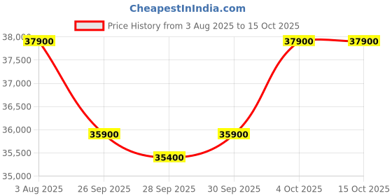 flipkart.com sagar musical house 3 LINE 9 SCALE CHANGER HARMONIUM BLACK MATTE BMF BLACK MATT 3.75 Octave Hand Pumped Harmonium sagar musical house Price History Graph from 3 Aug 2025 to 14 Oct 2025