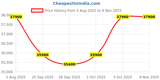 flipkart.com sagar musical house 3 LINE 9 SCALE CHANGER HARMONIUM BLACK MATTE BMF BLACK MATTE 3.75 Octave Hand Pumped Harmonium sagar musical house Price History Graph from 5 Aug 2025 to 7 Nov 2025