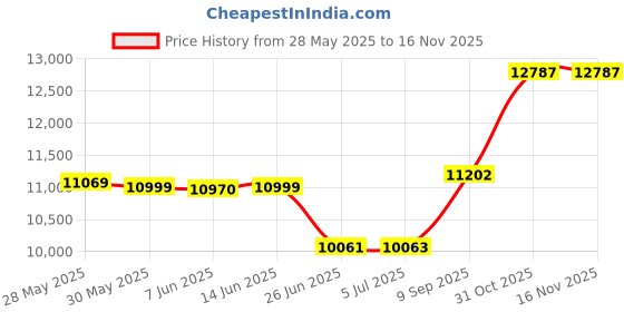 flipkart.com panasonic 3 LINE WIRELESS INTERCOM Cordless Landline Phone panasonic Price History Graph from 28 May 2025 to 15 Nov 2025