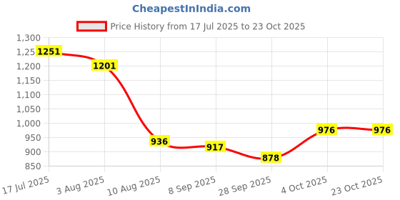 flipkart.com sohit agro farm 3 liter poultry water drinker (pack of 5) Common Bird Feeder sohit agro farm Price History Graph from 17 Jul 2025 to 23 Oct 2025