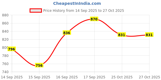 flipkart.com aghnaya 3 litre Insulated Stainless Steel Water Dispenser Hot & Cold Water jug Plastic 3000 ml Flask aghnaya Price History Graph from 14 Sep 2025 to 27 Oct 2025