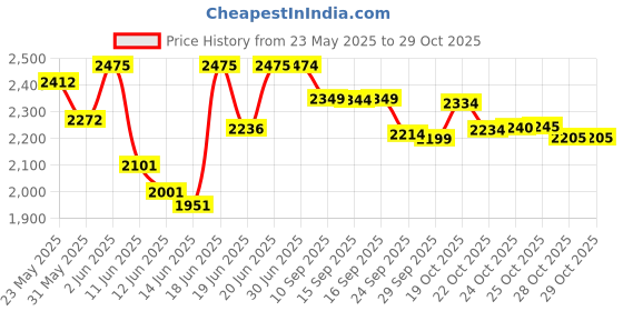flipkart.com hawkins 3 Litre Pro TriPly Stainless Steel Milk Pan, Sauce Pan, Silver (PSMP30S) Milk Pan 13 cm diameter with Lid 3 L capacity hawkins Price History Graph from 23 May 2025 to 29 Oct 2025
