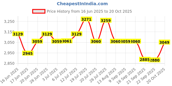 flipkart.com hawkins 3 Litre Tri-Ply Pressure Cooker cum Pan, Silver (SSTPP3) 3 L Induction Bottom Pressure Cooker hawkins Price History Graph from 16 Jun 2025 to 20 Oct 2025